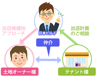 退店をお考えのテナント様