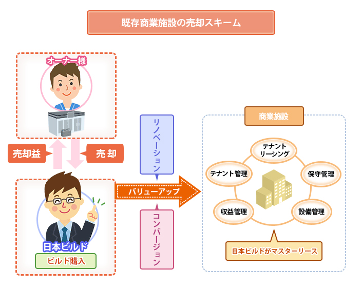 既存商業施設の売却スキーム