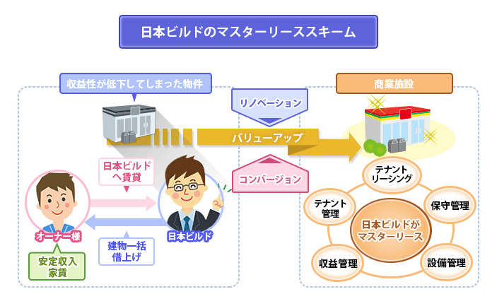 日本ビルドのマスターリーススキーム