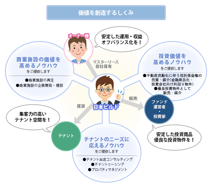 価値を創造するしくみ