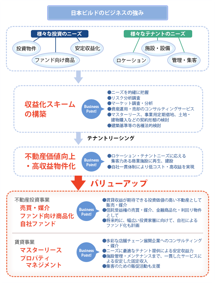 日本ビルドのビジネスの強み