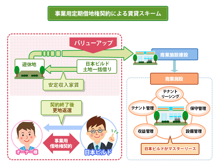 事業用定期借地権契約による賃貸スキーム