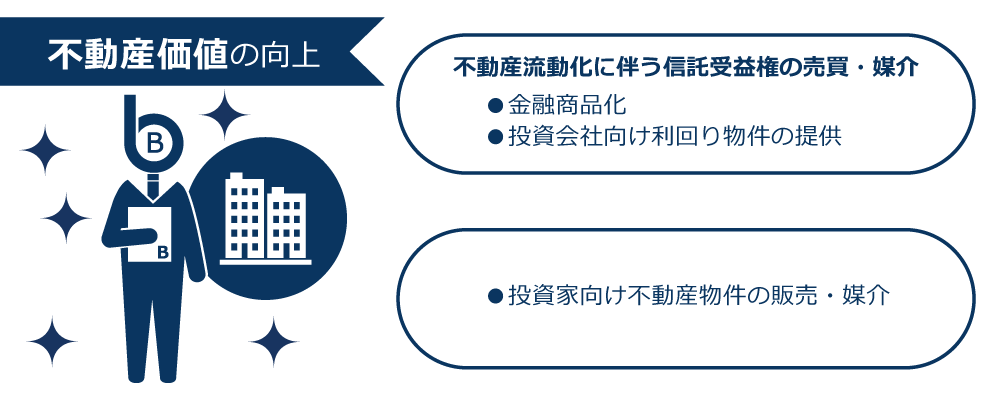 不動産価値の向上