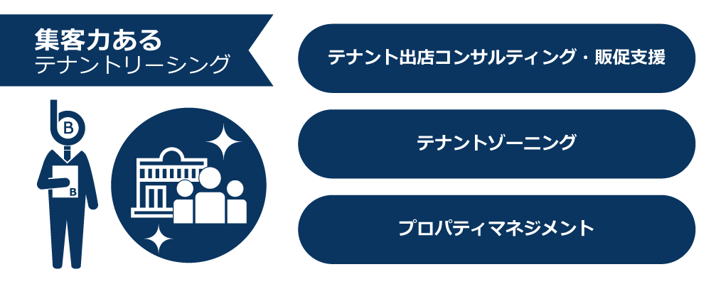 集客力のあるテナントリーシング