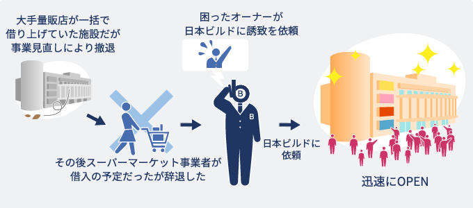 長期間空室が続いたテナントも日本ビルドなら迅速にOPEN