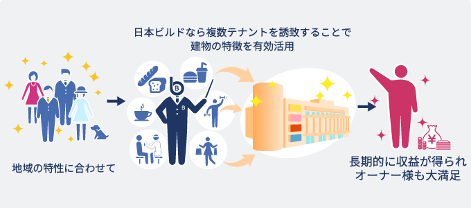 地域の所得水準などに合わせたテナントを誘致して長期的な収益を獲得