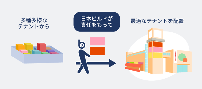 日本ビルドのテナントコネクションで施設の店舗が最適化できる