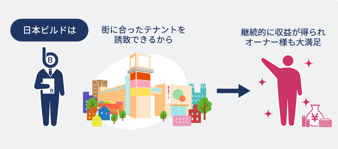 日本ビルドは地域に合わせたテナント誘致をスピーディに実現できる