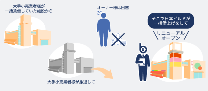 大手小売業の撤退でオーナー様の収益が激減