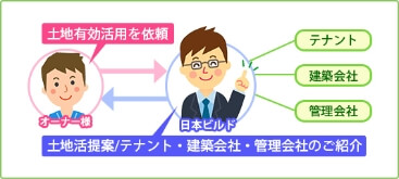 土地活提案/テナント・建築会社・管理会社のご紹介