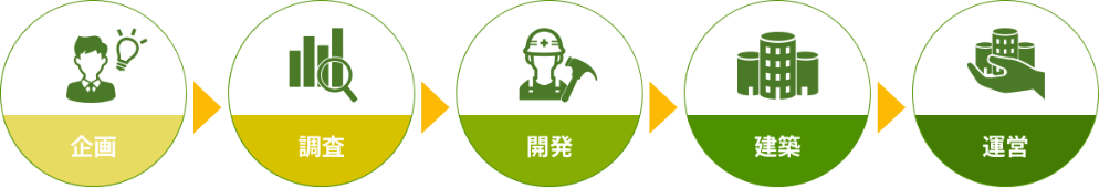 企画→調査→開発→建築→運営