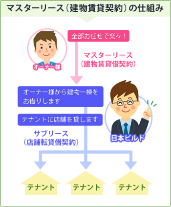 マスターリース（建物賃貸借契約）の仕組み